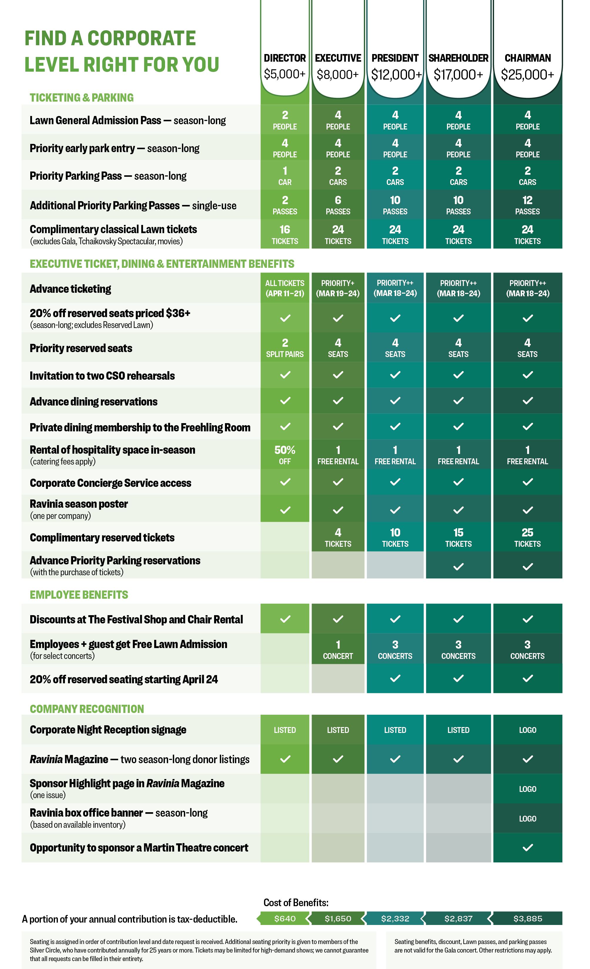 2025 Corporate Partner giving level comparison chart