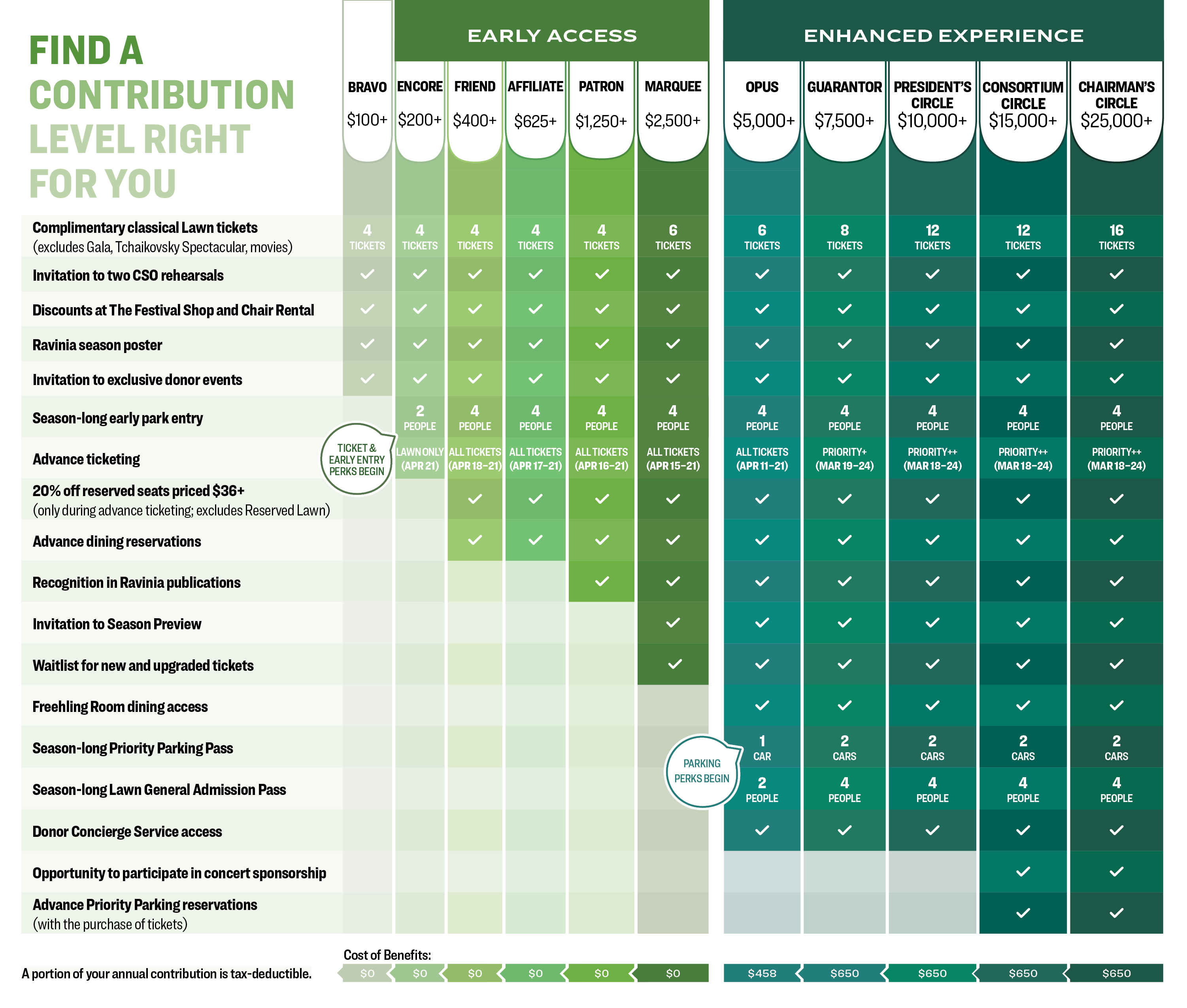 2025 donor giving level comparison chart