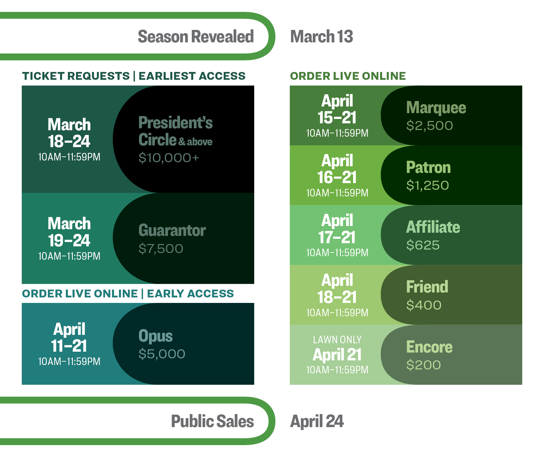 2025 donor early ticketing timeline